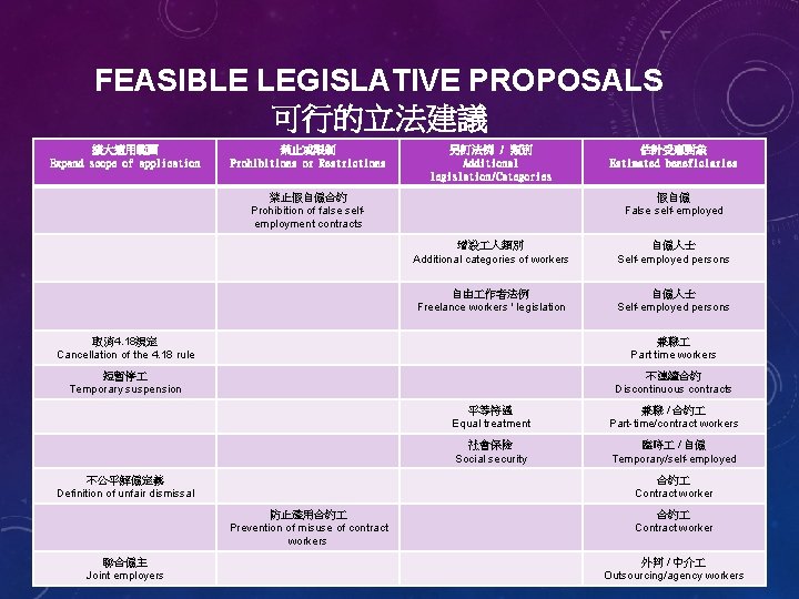 FEASIBLE LEGISLATIVE PROPOSALS 可行的立法建議 擴大適用範圍 Expand scope of application 禁止或限制 Prohibitions or Restrictions 另訂法例