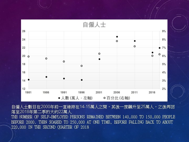 自僱人士數目在 2000年前一直維持在 14 -15萬人之間，其後一度飆升至 25萬人，之後再回 落至 2018年第二季的大約22萬人 THE NUMBER OF SELF-EMPLOYED PERSONS REMAINED BETWEEN