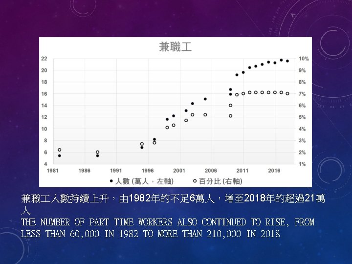 兼職 人數持續上升，由 1982年的不足 6萬人，增至 2018年的超過21萬 人 THE NUMBER OF PART TIME WORKERS ALSO CONTINUED