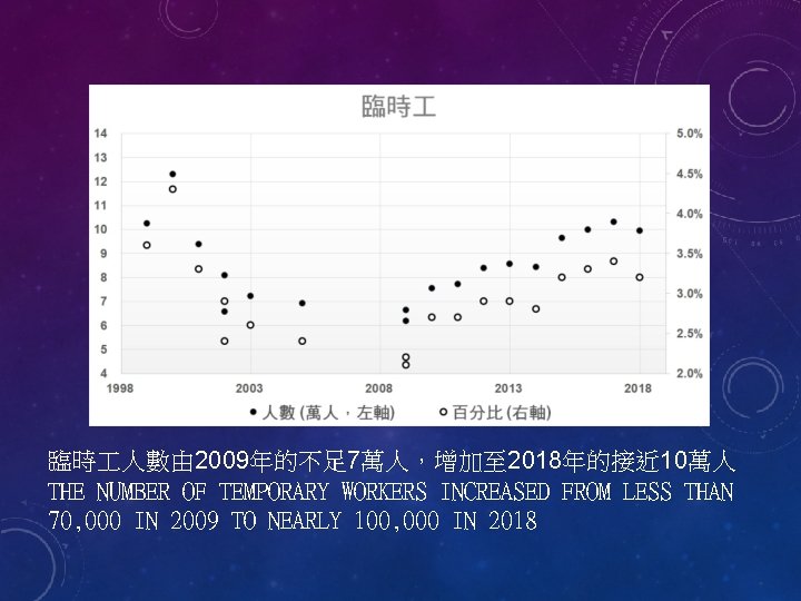 臨時 人數由 2009年的不足 7萬人，增加至 2018年的接近 10萬人 THE NUMBER OF TEMPORARY WORKERS INCREASED FROM LESS