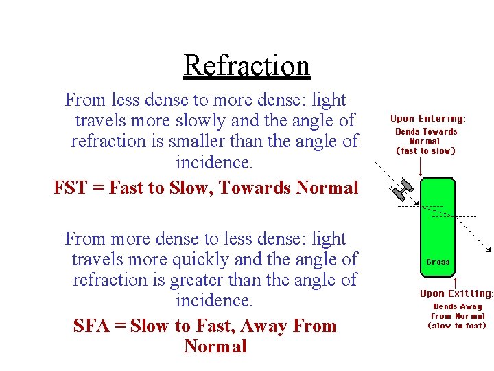 Refraction From less dense to more dense: light travels more slowly and the angle