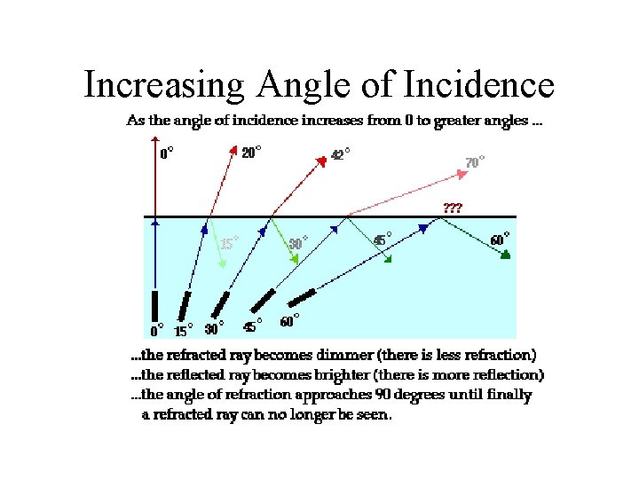 Increasing Angle of Incidence 