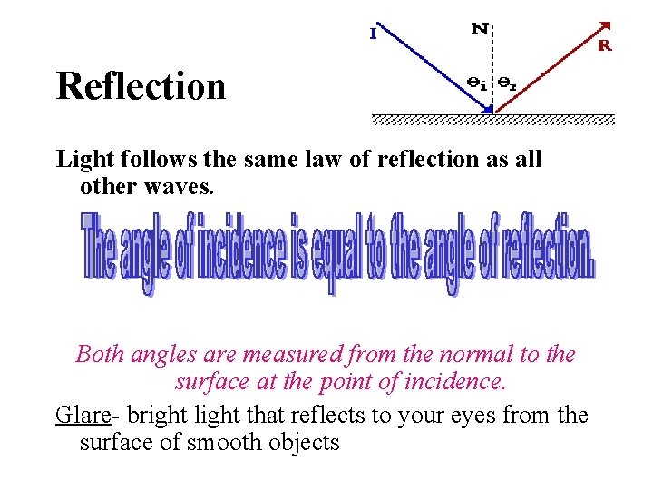 Reflection Light follows the same law of reflection as all other waves. Both angles