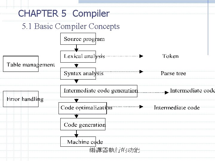 CHAPTER 5 Compiler 5. 1 Basic Compiler Concepts 
