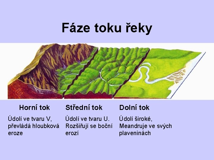 Fáze toku řeky Horní tok Střední tok Údolí ve tvaru V, Údolí ve tvaru