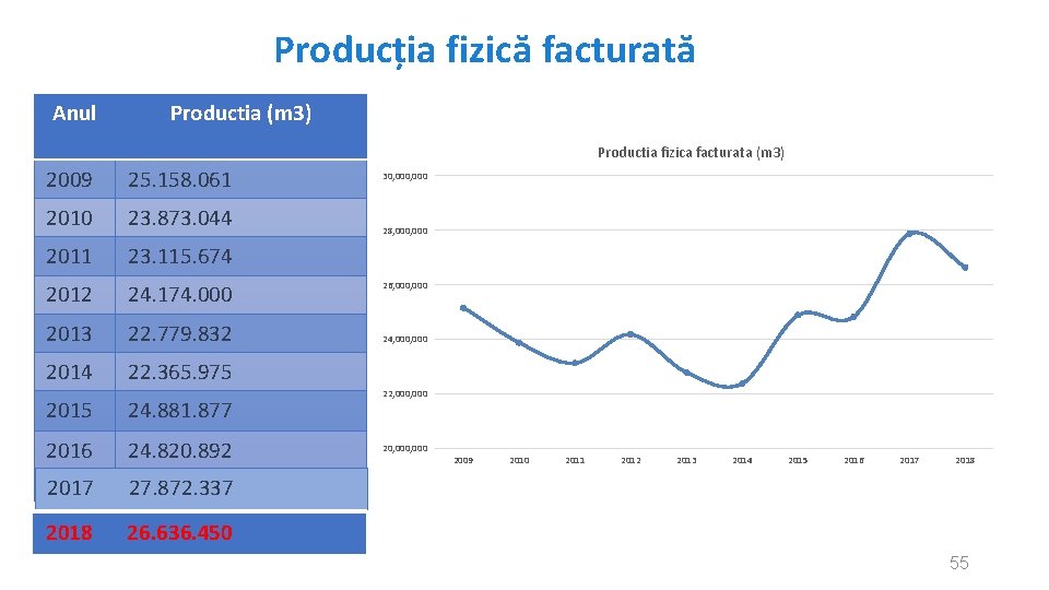 Producția fizică facturată Anul Productia (m 3) Productia fizica facturata (m 3) 2009 25.