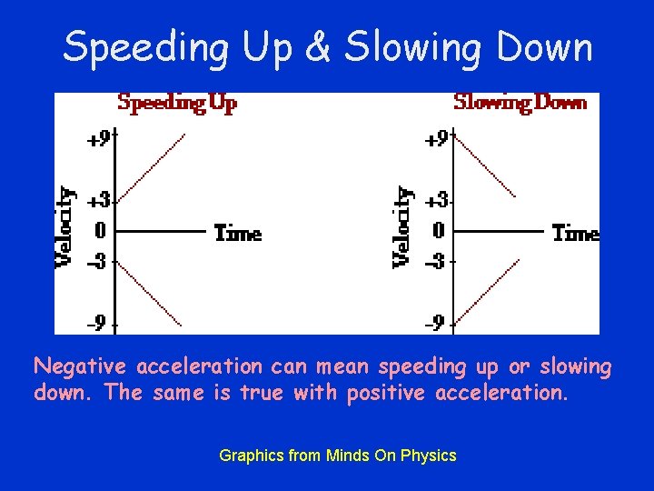 Speeding Up & Slowing Down Negative acceleration can mean speeding up or slowing down.