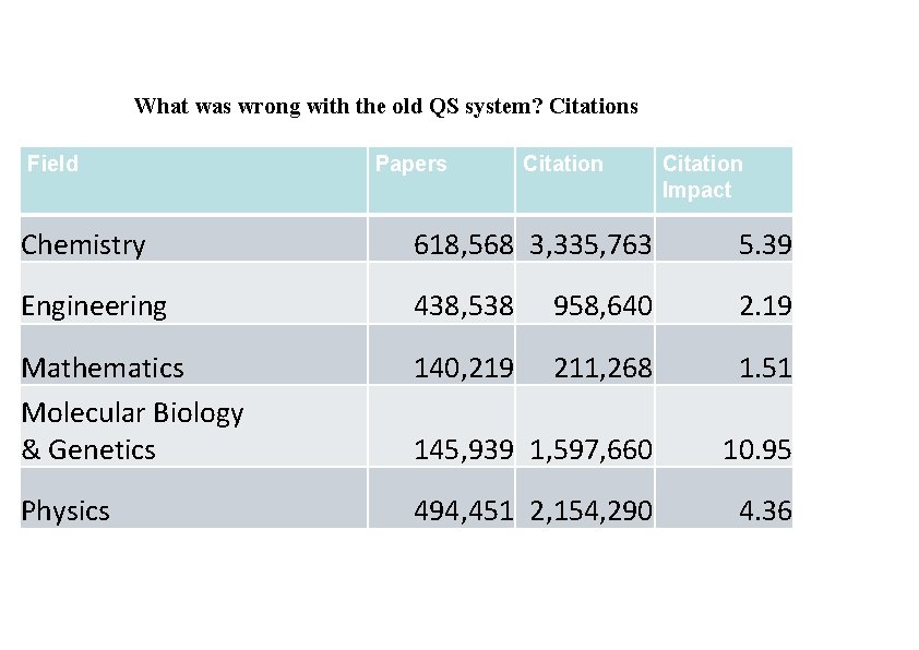 What was wrong with the old QS system? Citations Field Papers Citation Impact Chemistry