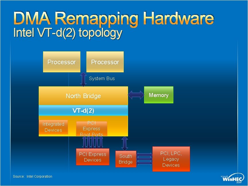 DMA Remapping Hardware Intel VT-d(2) topology Processor System Bus Memory North Bridge VT-d(2) Integrated DMA Remapping Hardware Intel VT-d(2) topology Processor System Bus Memory North Bridge VT-d(2) Integrated