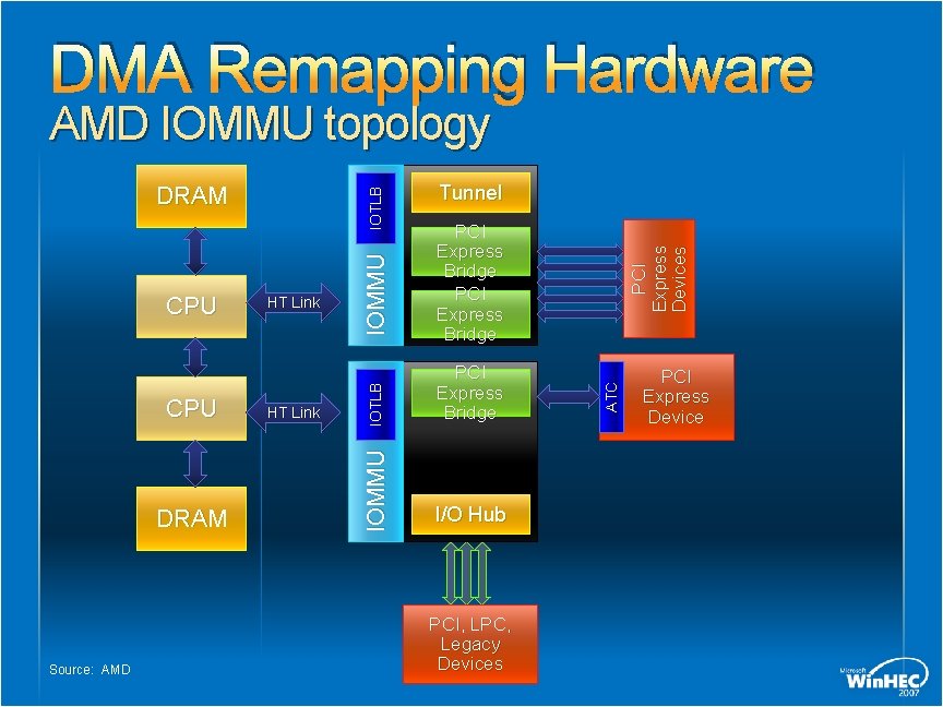 DMA Remapping Hardware AMD IOMMU topology DRAM Source: AMD I/O Hub PCI, LPC, Legacy DMA Remapping Hardware AMD IOMMU topology DRAM Source: AMD I/O Hub PCI, LPC, Legacy