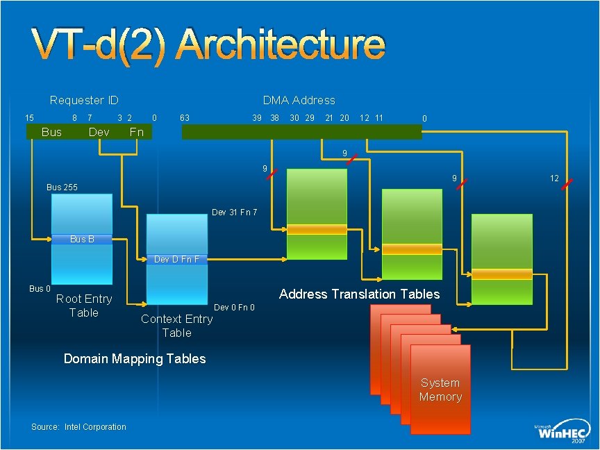 VT-d(2) Architecture Requester ID 15 8 Bus 7 DMA Address 3 2 Dev 0 VT-d(2) Architecture Requester ID 15 8 Bus 7 DMA Address 3 2 Dev 0
