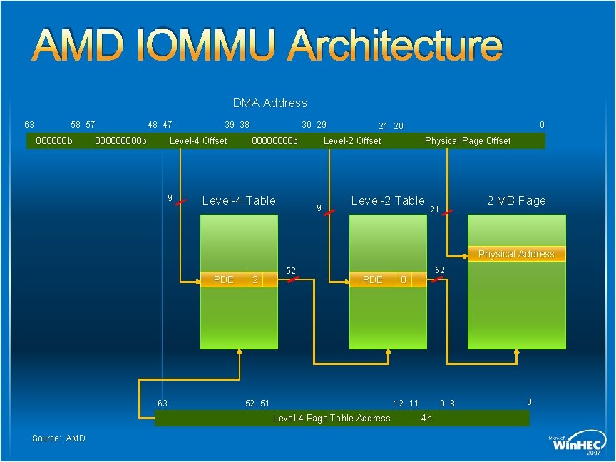 AMD IOMMU Architecture DMA Address 63 58 57 000000 b 48 47 00000 b AMD IOMMU Architecture DMA Address 63 58 57 000000 b 48 47 00000 b