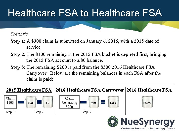 Healthcare FSA to Healthcare FSA Scenario Step 1: A $300 claim is submitted on