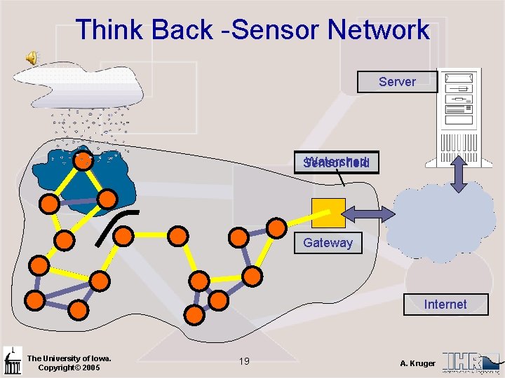Think Back -Sensor Network Server Watershed Sensor field Gateway Internet The University of Iowa.