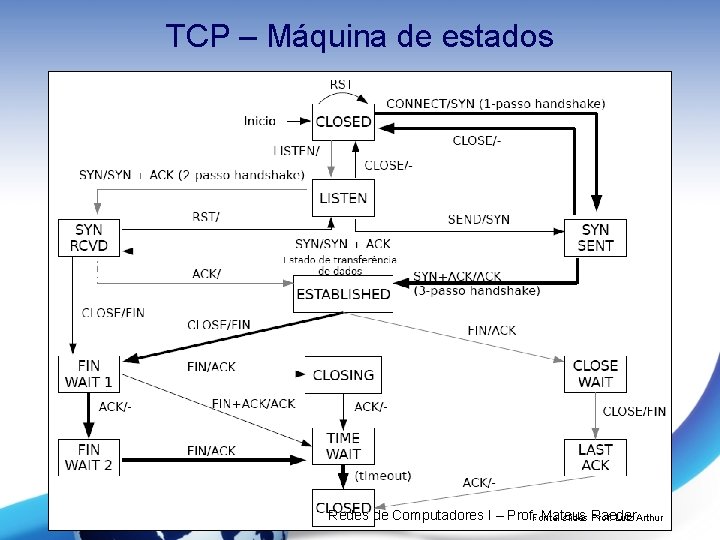 TCP – Máquina de estados Redes de Computadores I – Prof. Fonte: Mateus slides