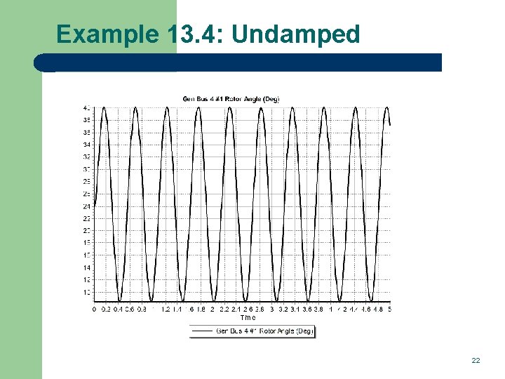 Example 13. 4: Undamped 22 