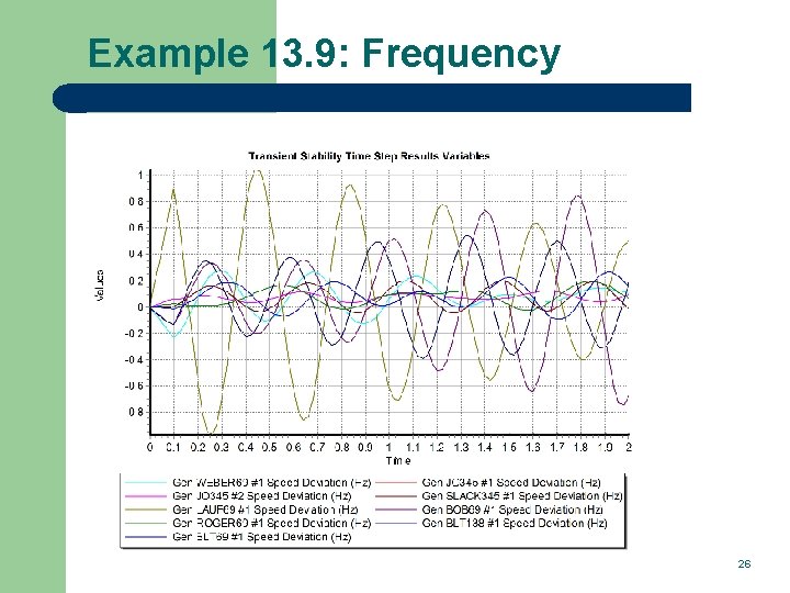 Example 13. 9: Frequency 26 