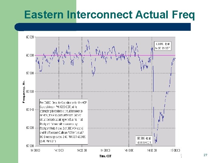 Eastern Interconnect Actual Freq 27 