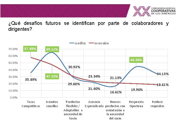 ¿Qué desafíos futuros se identifican por parte de colaboradores y dirigentes? credito 70. 00%