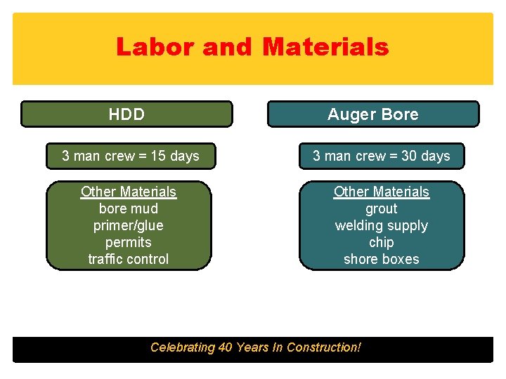 Labor and Materials HDD Auger Bore 3 man crew = 15 days 3 man