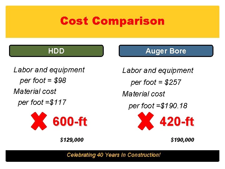 Cost Comparison HDD Auger Bore Labor and equipment per foot = $98 Material cost