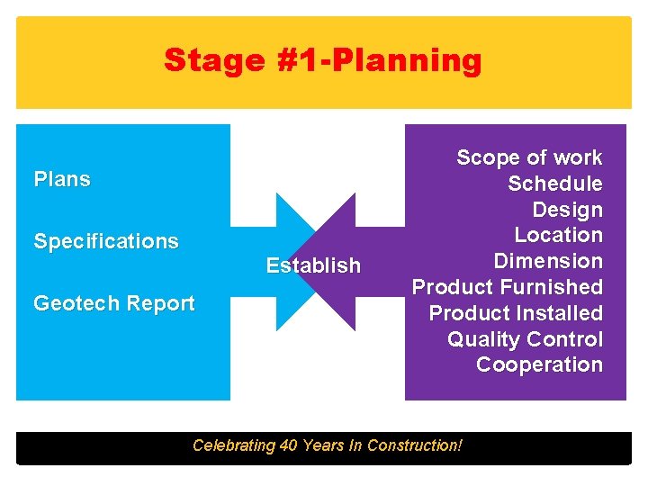 Stage #1 -Planning Plans Specifications Establish Geotech Report Scope of work Schedule Design Location