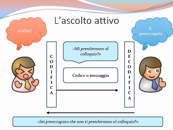 L’ascolto attivo E’ preoccupato ANSIA! C O D I F I C A «Mi L’ascolto attivo E’ preoccupato ANSIA! C O D I F I C A «Mi