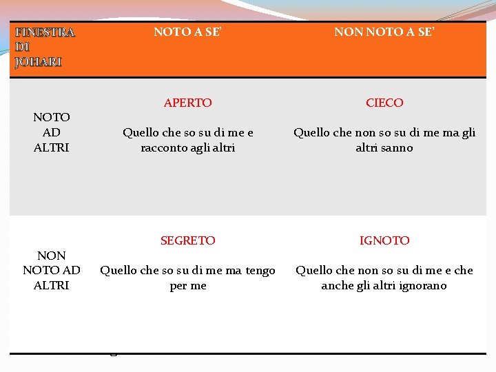 FINESTRA DI JOHARI NOTO A SE’ NON NOTO A SE’ APERTO CIECO L’orientamento in FINESTRA DI JOHARI NOTO A SE’ NON NOTO A SE’ APERTO CIECO L’orientamento in