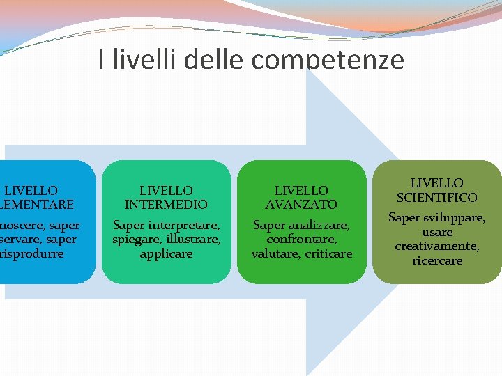 LIVELLO LEMENTARE noscere, saper servare, saper risprodurre I livelli delle competenze LIVELLO INTERMEDIO Saper LIVELLO LEMENTARE noscere, saper servare, saper risprodurre I livelli delle competenze LIVELLO INTERMEDIO Saper