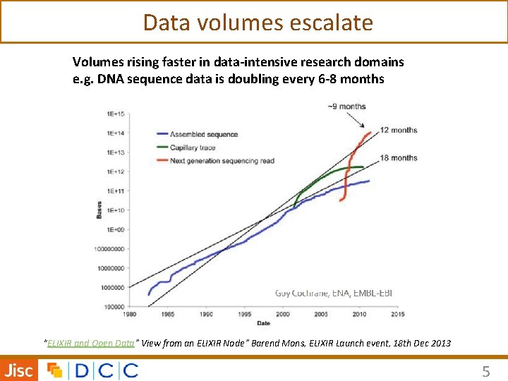 Data volumes escalate Volumes rising faster in data-intensive research domains e. g. DNA sequence