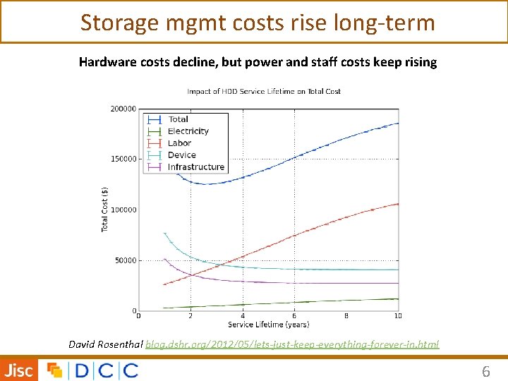 Storage mgmt costs rise long-term Hardware costs decline, but power and staff costs keep