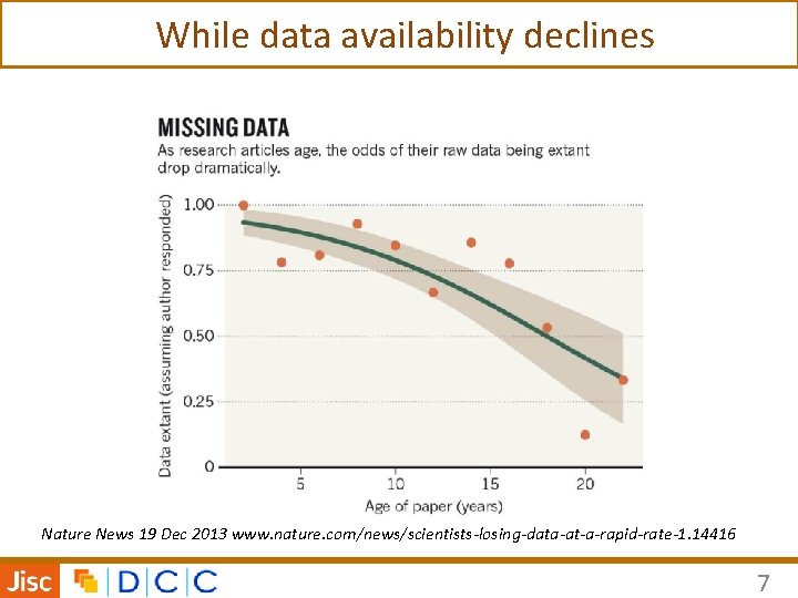 While data availability declines Nature News 19 Dec 2013 www. nature. com/news/scientists-losing-data-at-a-rapid-rate-1. 14416 7