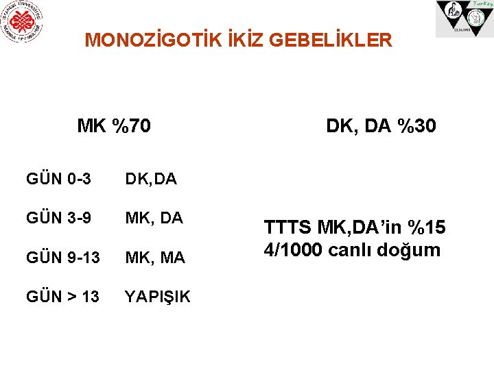 MONOZİGOTİK İKİZ GEBELİKLER MK %70 GÜN 0 -3 DK, DA GÜN 3 -9 MK,