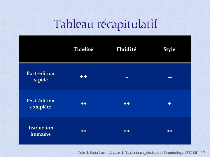 Tableau récapitulatif Fidélité Fluidité Style Post-édition rapide ++ - -- Post-édition complète ++ ++