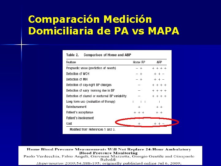 Comparación Medición Domiciliaria de PA vs MAPA 