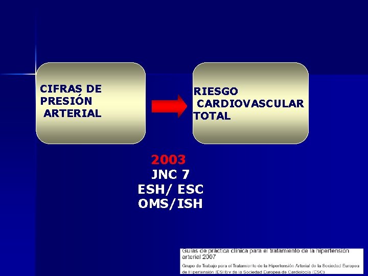 ENFOQUE TERAPEÚTICO EN HTA CIFRAS DE PRESIÓN ARTERIAL RIESGO CARDIOVASCULAR TOTAL 2003 JNC 7