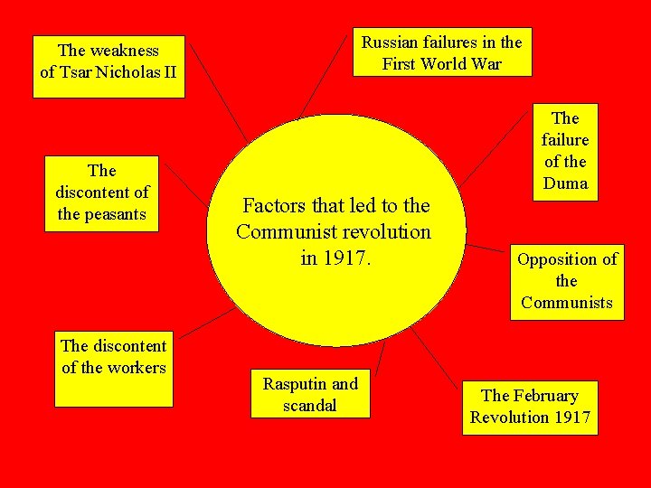 Russian failures in the First World War The weakness of Tsar Nicholas II The