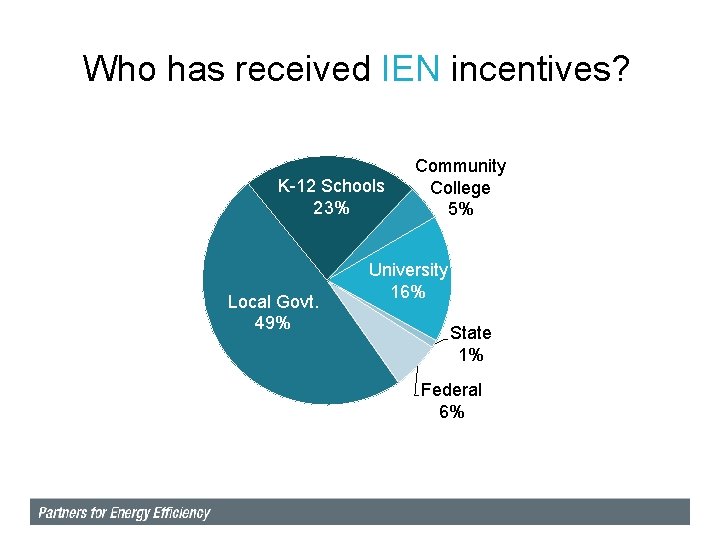 Who has received IEN incentives? K-12 Schools 23% Local Govt. 49% Community College 5%