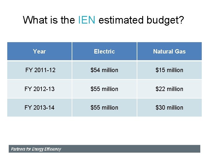 What is the IEN estimated budget? Year Electric Natural Gas FY 2011 -12 $54