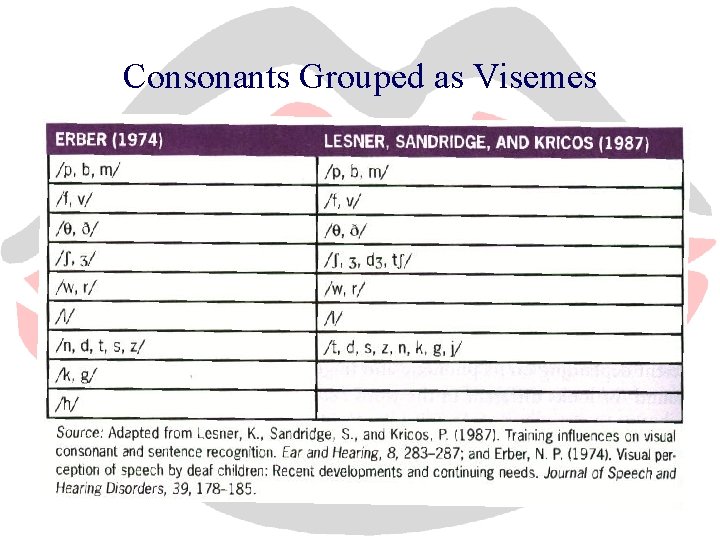 Consonants Grouped as Visemes 
