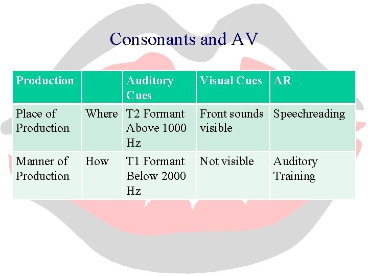 Consonants and AV Production Auditory Cues Visual Cues AR Place of Production Where T