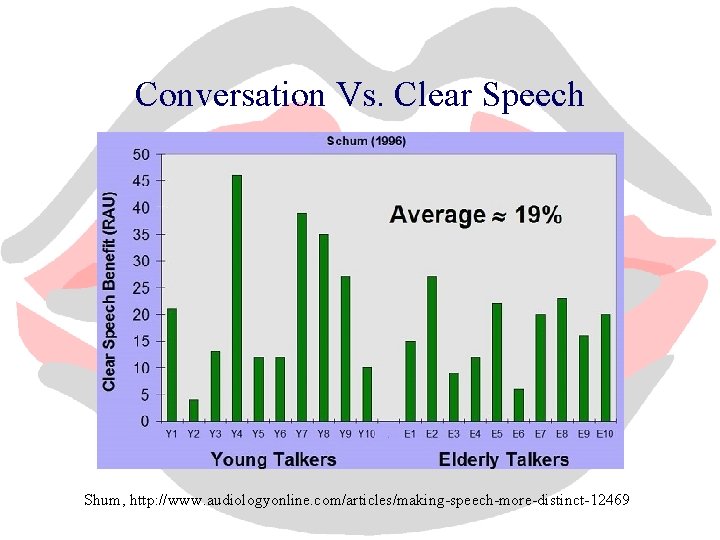 Conversation Vs. Clear Speech Shum, http: //www. audiologyonline. com/articles/making-speech-more-distinct-12469 