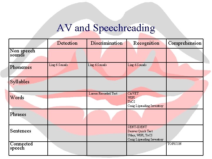 AV and Speechreading Non speech sounds Detection Discrimination Recognition Comprehension Phonemes Ling 6 Sounds