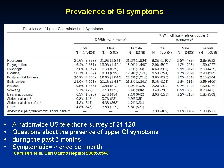 Prevalence of GI symptoms • • A nationwide US telephone survey of 21, 128