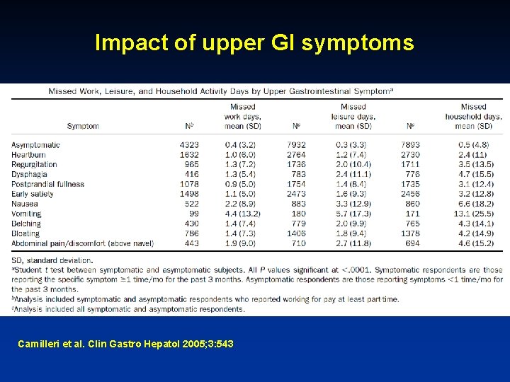 Impact of upper GI symptoms Camilleri et al. Clin Gastro Hepatol 2005; 3: 543