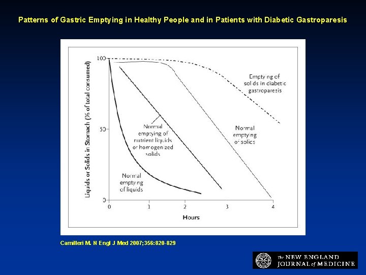 Patterns of Gastric Emptying in Healthy People and in Patients with Diabetic Gastroparesis Camilleri