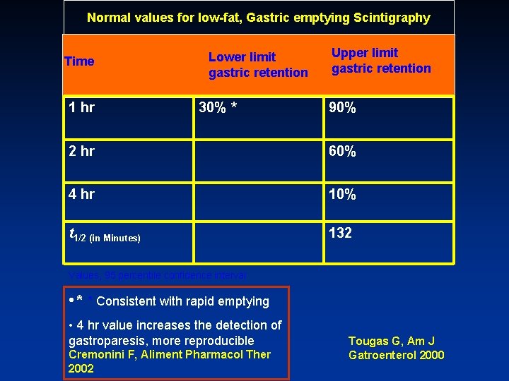 Normal values for low-fat, Gastric emptying Scintigraphy Time 1 hr Lower limit gastric retention