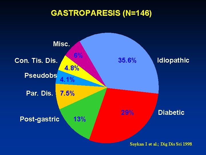 GASTROPARESIS (N=146) Misc. Con. Tis. Dis. Pseudobs 6% 35. 6% 4. 8% Idiopathic 4.