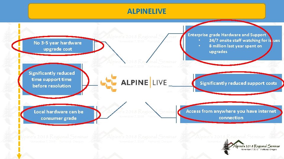 ALPINELIVE No 3 -5 year hardware upgrade cost Significantly reduced time support time before