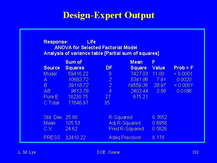 Design-Expert Output Response: Life ANOVA for Selected Factorial Model Analysis of variance table [Partial